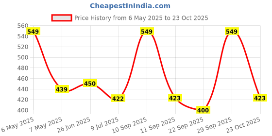 myntra.com BLUSHES Kids Graphic Printed Round Neck Cotton T-shirt blushes Price History Graph from 6 May 2025 to 23 Oct 2025