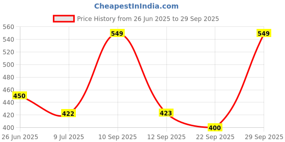 myntra.com BLUSHES Kids Graphic Printed Round Neck Cotton T-shirt blushes Price History Graph from 26 Jun 2025 to 29 Sep 2025