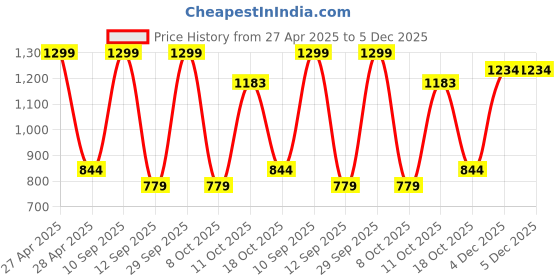 myntra.com BLUSHES Kids Graphic Printed Round Neck Pure Cotton Night Suit blushes Price History Graph from 27 Apr 2025 to 4 Dec 2025