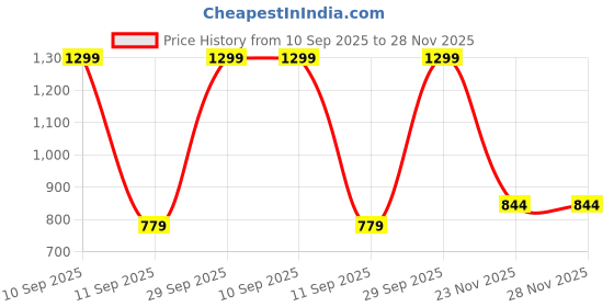 myntra.com BLUSHES Kids Graphic Printed Round Neck Pure Cotton T-shirt With Joggers blushes Price History Graph from 10 Sep 2025 to 28 Nov 2025