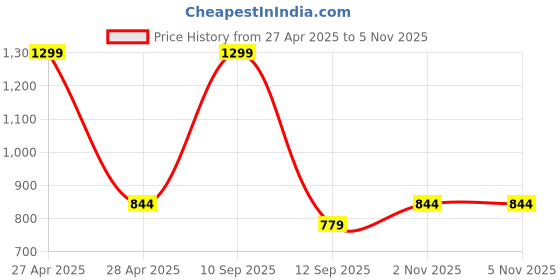 myntra.com BLUSHES Kids High Penguin Printed Pure Cotton Night Suit blushes Price History Graph from 27 Apr 2025 to 5 Nov 2025