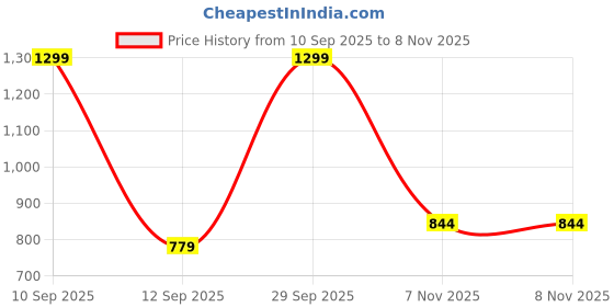 myntra.com BLUSHES Kids Little Star Printed Pure Cotton Top With Joggers Night Suit blushes Price History Graph from 10 Sep 2025 to 7 Nov 2025