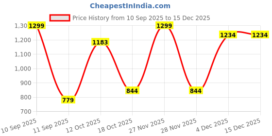 myntra.com BLUSHES Kids Printed Long Sleeves Pure Cotton Sweatshirt With Joggers blushes Price History Graph from 10 Sep 2025 to 15 Dec 2025