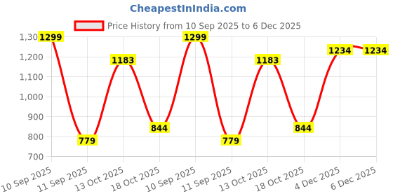 myntra.com BLUSHES Kids Printed Long Sleeves Pure Cotton Sweatshirt With Joggers blushes Price History Graph from 10 Sep 2025 to 4 Dec 2025