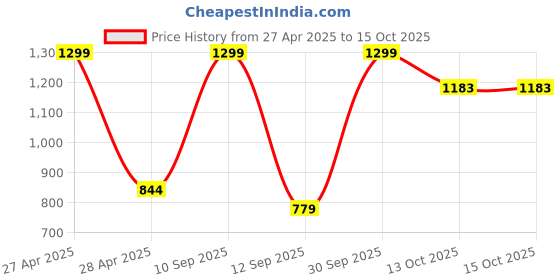 myntra.com BLUSHES Kids Printed Pure Cotton Full Sleeves Top With Joggers Night Suit blushes Price History Graph from 27 Apr 2025 to 14 Oct 2025