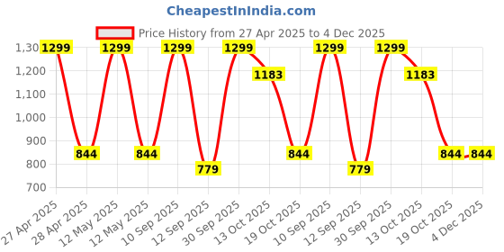 myntra.com BLUSHES Kids Printed Pure Cotton Full Sleeves Top With Joggers Night Suit blushes Price History Graph from 27 Apr 2025 to 4 Dec 2025