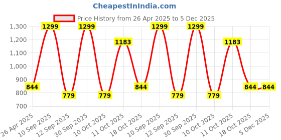 myntra.com BLUSHES Kids Printed Pure Cotton Night Suit blushes Price History Graph from 26 Apr 2025 to 5 Dec 2025