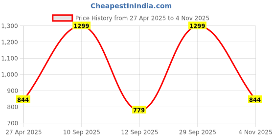 myntra.com BLUSHES Kids Printed Pure Cotton Night Suit blushes Price History Graph from 27 Apr 2025 to 4 Nov 2025