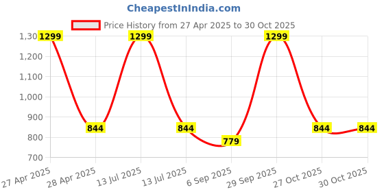 myntra.com BLUSHES Kids Printed Pure Cotton Night Suit blushes Price History Graph from 27 Apr 2025 to 29 Oct 2025