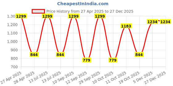 myntra.com BLUSHES Kids Printed Pure Cotton Night Suit blushes Price History Graph from 27 Apr 2025 to 27 Dec 2025