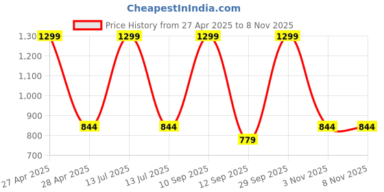 myntra.com BLUSHES Kids Printed Pure Cotton Night Suit blushes Price History Graph from 27 Apr 2025 to 7 Nov 2025