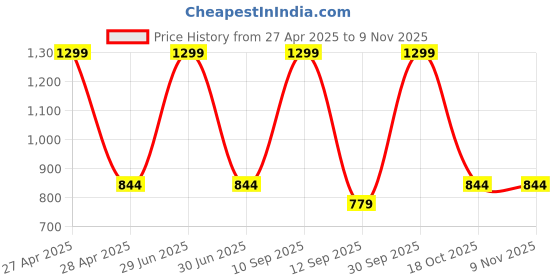 myntra.com BLUSHES Kids Printed Pure Cotton Round Neck Night Suit blushes Price History Graph from 27 Apr 2025 to 2 Nov 2025