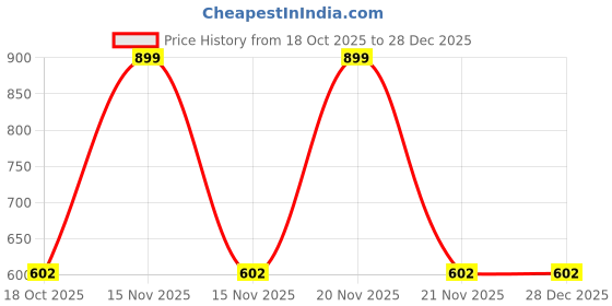 myntra.com BLUSHES Kids Printed Pure Cotton Round Neck Rompers blushes Price History Graph from 18 Oct 2025 to 27 Dec 2025