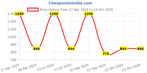 myntra.com BLUSHES Kids Printed Pure Cotton T-Shirt & Pyjamas Night Suits blushes Price History Graph from 27 Apr 2025 to 22 Oct 2025
