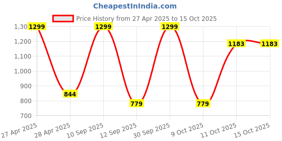 myntra.com BLUSHES Kids Printed Pure Cotton Top With Joggers Night Suit blushes Price History Graph from 27 Apr 2025 to 14 Oct 2025