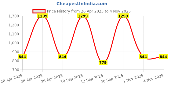 myntra.com BLUSHES Kids Printed Round Neck Long Sleeves Pure Cotton Night Suit blushes Price History Graph from 26 Apr 2025 to 3 Nov 2025