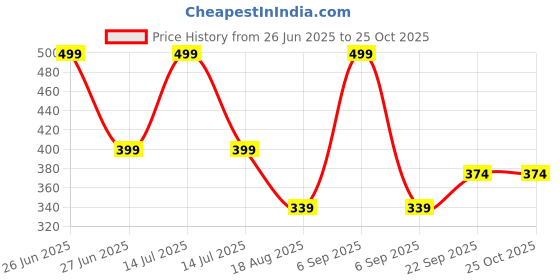 myntra.com BLUSHES Kids Printed T-shirt blushes Price History Graph from 26 Jun 2025 to 25 Oct 2025