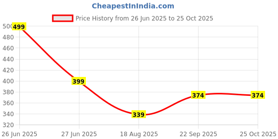 myntra.com BLUSHES Kids Printed T-shirt blushes Price History Graph from 26 Jun 2025 to 25 Oct 2025