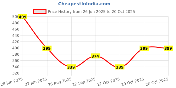 myntra.com BLUSHES Kids Printed T-shirt blushes Price History Graph from 26 Jun 2025 to 20 Oct 2025