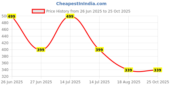 myntra.com BLUSHES Kids Printed T-shirt blushes Price History Graph from 26 Jun 2025 to 25 Oct 2025