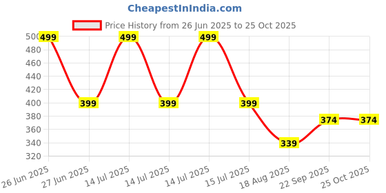 myntra.com BLUSHES Kids Printed T-shirt blushes Price History Graph from 26 Jun 2025 to 25 Oct 2025