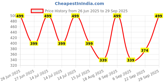myntra.com BLUSHES Kids Printed T-shirt blushes Price History Graph from 26 Jun 2025 to 29 Sep 2025