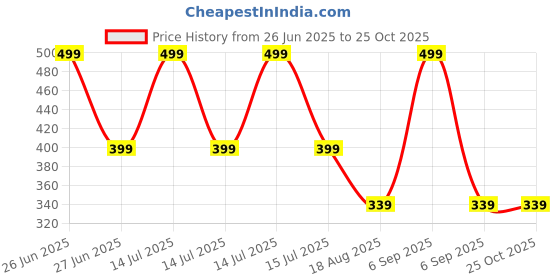 myntra.com BLUSHES Kids Printed T-shirt blushes Price History Graph from 26 Jun 2025 to 25 Oct 2025