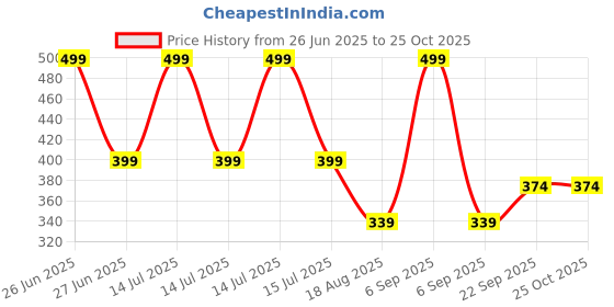 myntra.com BLUSHES Kids Printed T-shirt blushes Price History Graph from 26 Jun 2025 to 25 Oct 2025