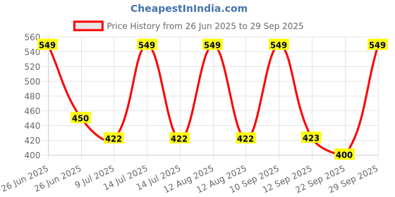 myntra.com BLUSHES Kids Printed T-shirt blushes Price History Graph from 26 Jun 2025 to 29 Sep 2025
