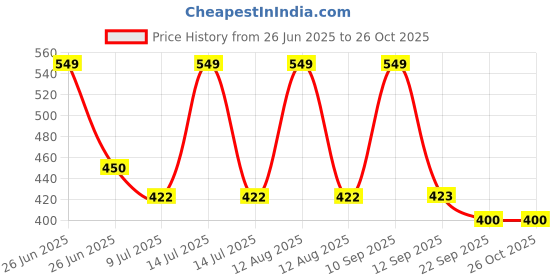 myntra.com BLUSHES Kids Printed T-shirt blushes Price History Graph from 26 Jun 2025 to 25 Oct 2025