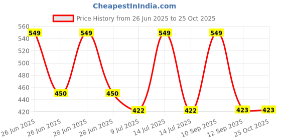 myntra.com BLUSHES Kids Printed T-shirt blushes Price History Graph from 26 Jun 2025 to 25 Oct 2025