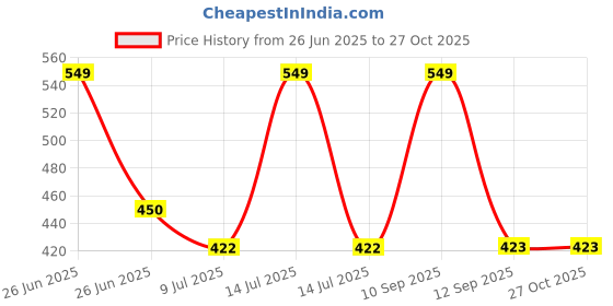 myntra.com BLUSHES Kids Printed T-shirt blushes Price History Graph from 26 Jun 2025 to 27 Oct 2025