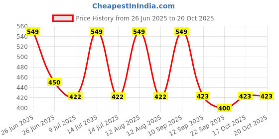 myntra.com BLUSHES Kids Printed T-shirt blushes Price History Graph from 26 Jun 2025 to 20 Oct 2025