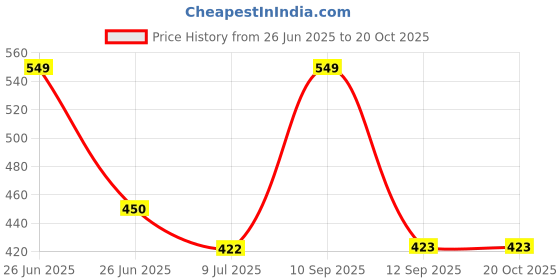 myntra.com BLUSHES Kids Printed T-shirt blushes Price History Graph from 26 Jun 2025 to 20 Oct 2025