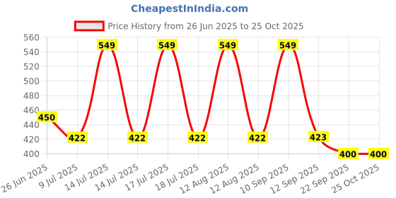 myntra.com BLUSHES Kids Printed T-shirt blushes Price History Graph from 26 Jun 2025 to 25 Oct 2025