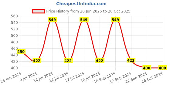 myntra.com BLUSHES Kids Printed T-shirt blushes Price History Graph from 26 Jun 2025 to 25 Oct 2025