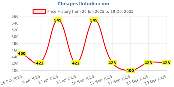 myntra.com BLUSHES Kids Printed T-shirt blushes Price History Graph from 26 Jun 2025 to 17 Oct 2025