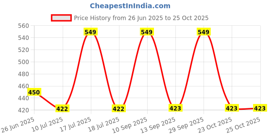 myntra.com BLUSHES Kids Printed T-shirt blushes Price History Graph from 26 Jun 2025 to 23 Oct 2025