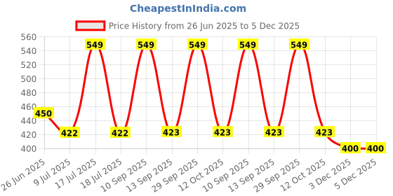 myntra.com BLUSHES Kids Printed T-shirt blushes Price History Graph from 26 Jun 2025 to 5 Dec 2025