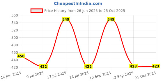 myntra.com BLUSHES Kids Printed T-shirt blushes Price History Graph from 26 Jun 2025 to 25 Oct 2025