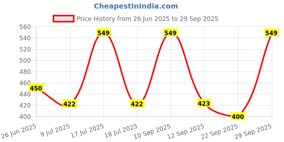 myntra.com BLUSHES Kids Printed T-shirt blushes Price History Graph from 26 Jun 2025 to 29 Sep 2025