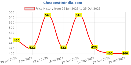 myntra.com BLUSHES Kids Printed T-shirt blushes Price History Graph from 26 Jun 2025 to 25 Oct 2025
