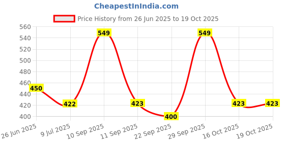 myntra.com BLUSHES Kids Printed T-shirt blushes Price History Graph from 26 Jun 2025 to 19 Oct 2025