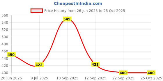 myntra.com BLUSHES Kids Printed T-shirt blushes Price History Graph from 26 Jun 2025 to 25 Oct 2025