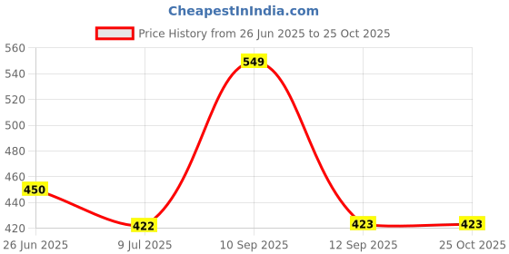 myntra.com BLUSHES Kids Printed T-shirt blushes Price History Graph from 26 Jun 2025 to 25 Oct 2025