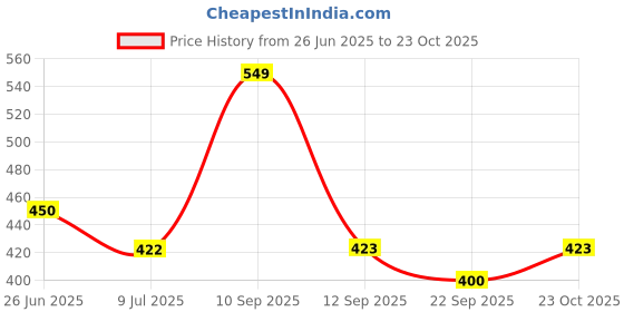 myntra.com BLUSHES Kids Printed T-shirt blushes Price History Graph from 26 Jun 2025 to 23 Oct 2025