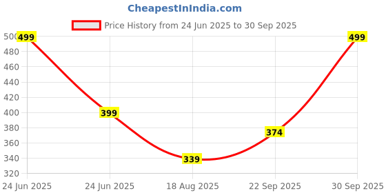 myntra.com BLUSHES Kids Printed T-shirt blushes Price History Graph from 24 Jun 2025 to 30 Sep 2025
