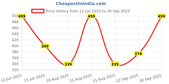 myntra.com BLUSHES Kids Printed T-shirt blushes Price History Graph from 12 Jun 2025 to 30 Sep 2025