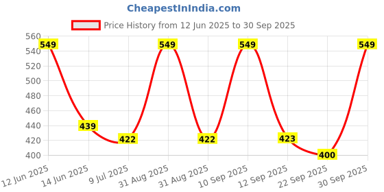 myntra.com BLUSHES Kids Printed T-shirt blushes Price History Graph from 12 Jun 2025 to 30 Sep 2025