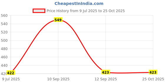 myntra.com BLUSHES Kids Printed T-shirt blushes Price History Graph from 9 Jul 2025 to 25 Oct 2025